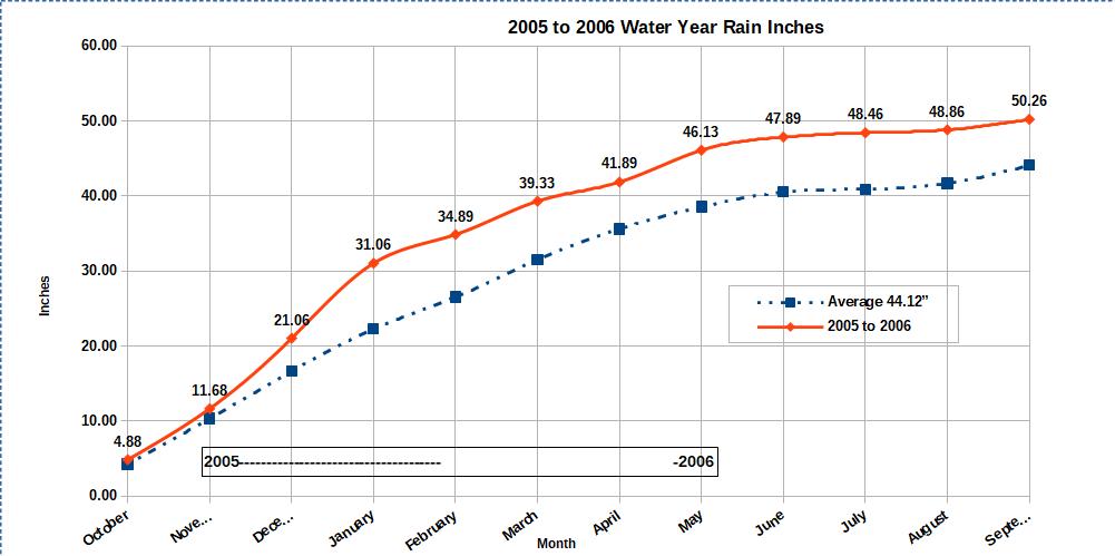 Water Year 2005 to 2006 graph