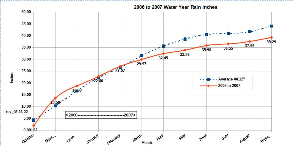 Water Year 2006 to 2007 graph