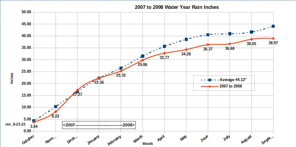 Water Year 2007 to 2008 graph