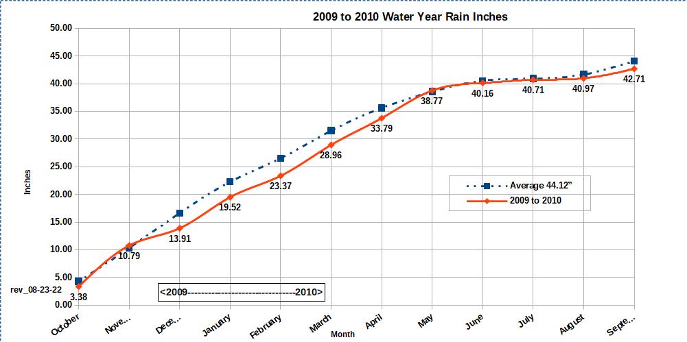 Water Year 2009 to 2010 graph