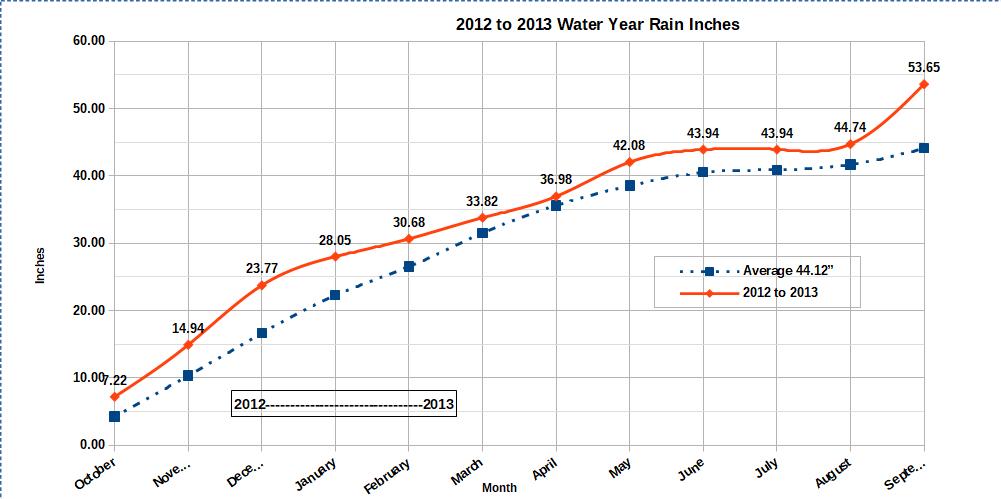 Water Year 2012 to 2013 graph