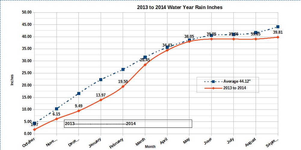 Water Year 2013 to 2014 graph