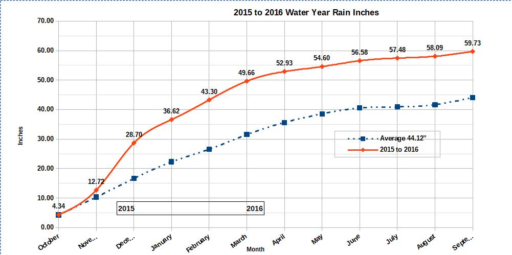 Water Year 2015 to 2016 graph