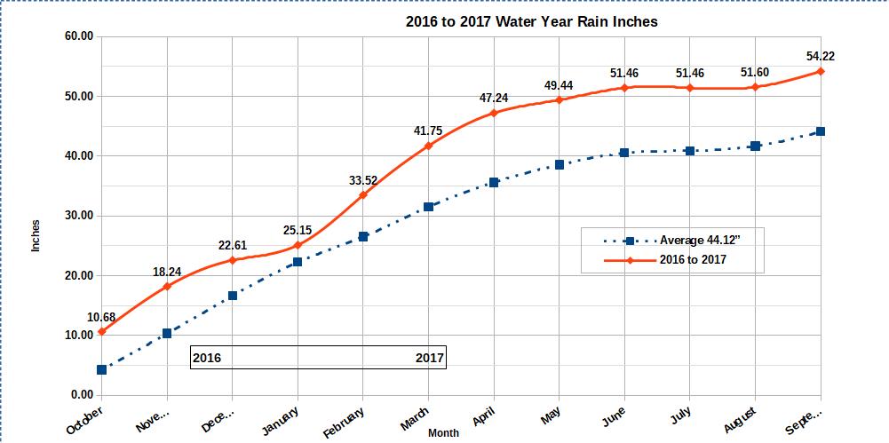 Water Year 2016 to 2017 graph