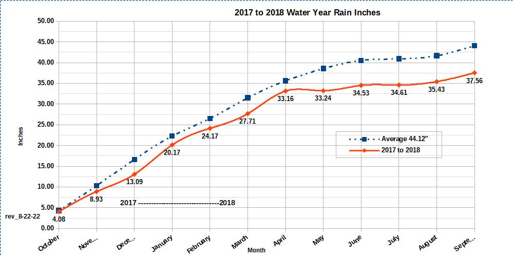 Water Year 2017 to 2018 graph
