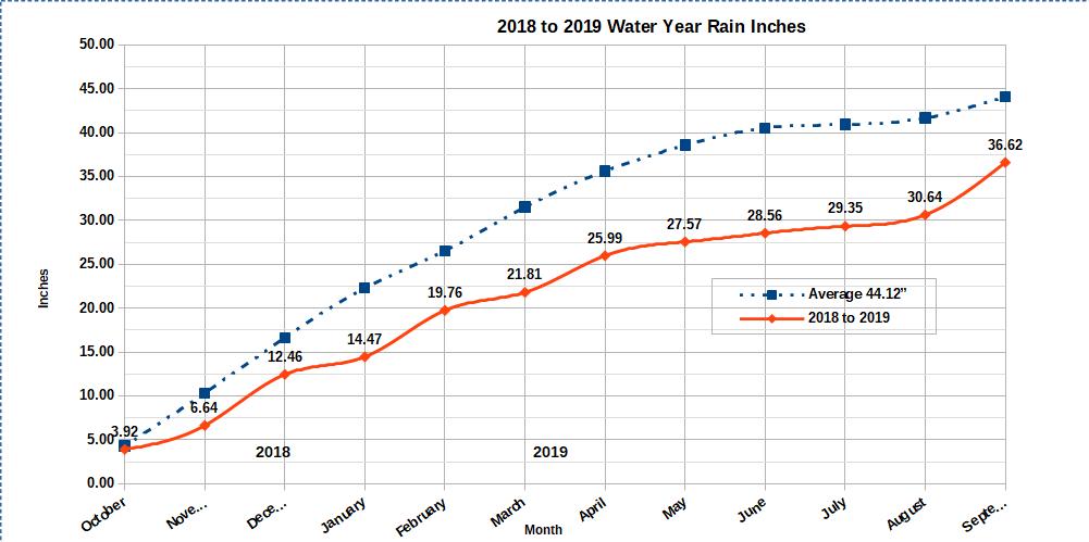 Water Year 2018 to 2019 graph