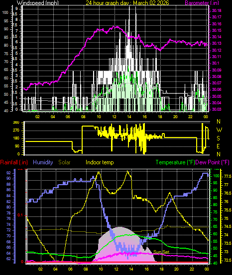24 Hour Graph for Day 02