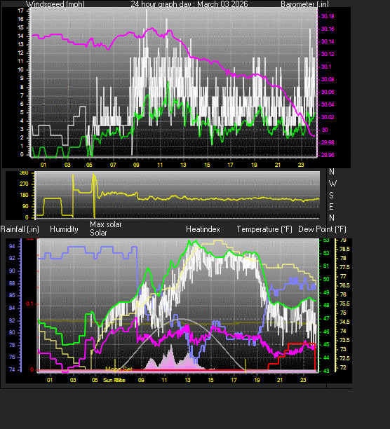 24 Hour Graph for Day 03