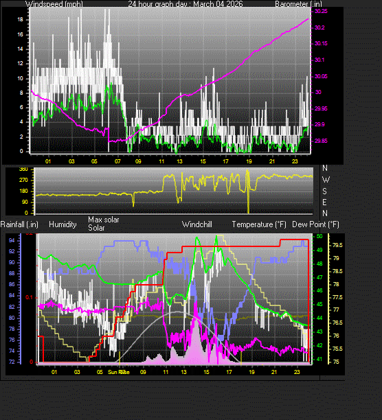 24 Hour Graph for Day 04