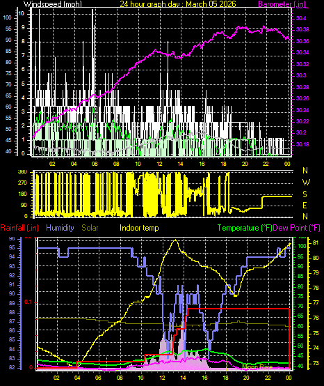 24 Hour Graph for Day 05