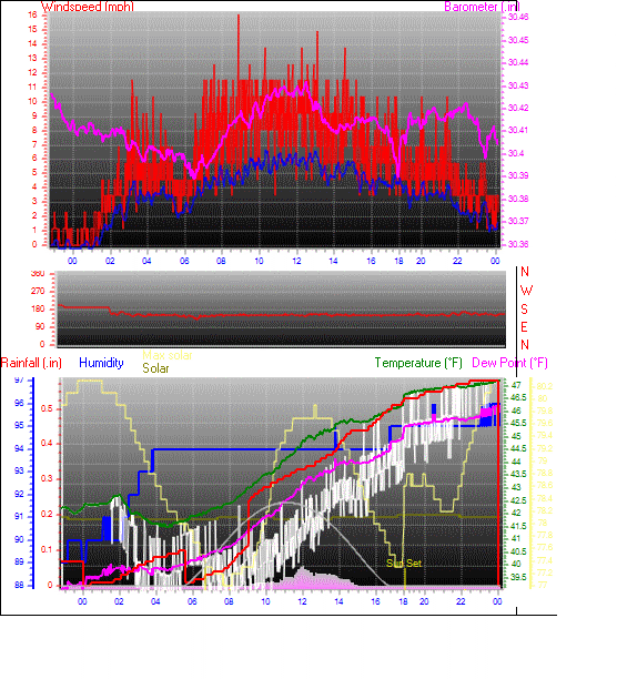 24 Hour Graph for Day 06