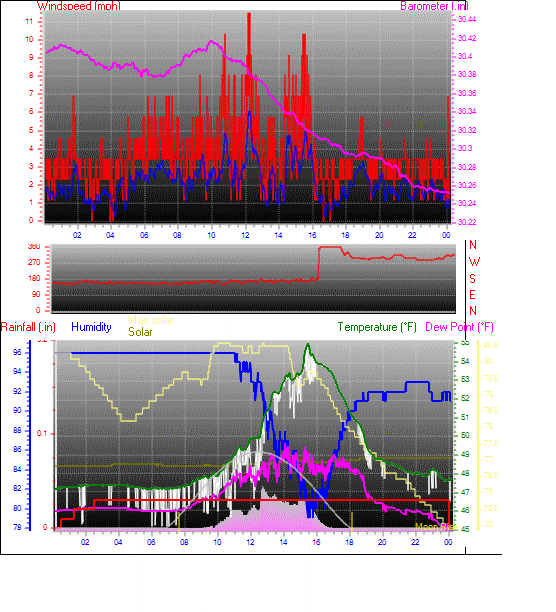 24 Hour Graph for Day 07