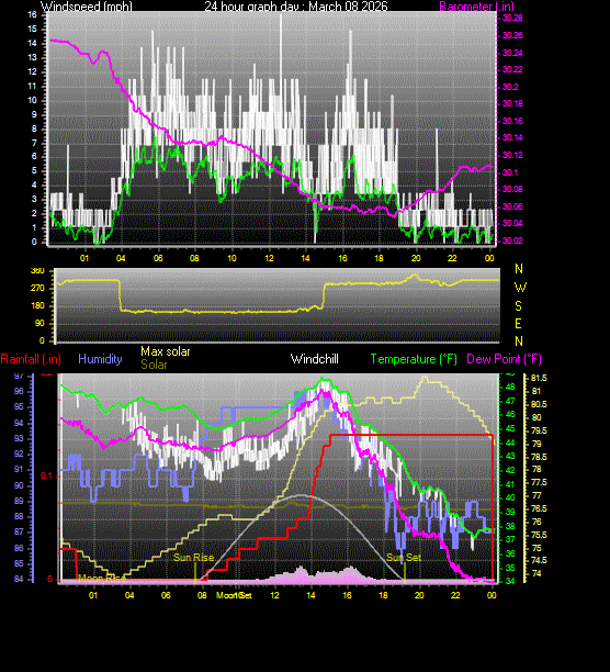 24 Hour Graph for Day 08