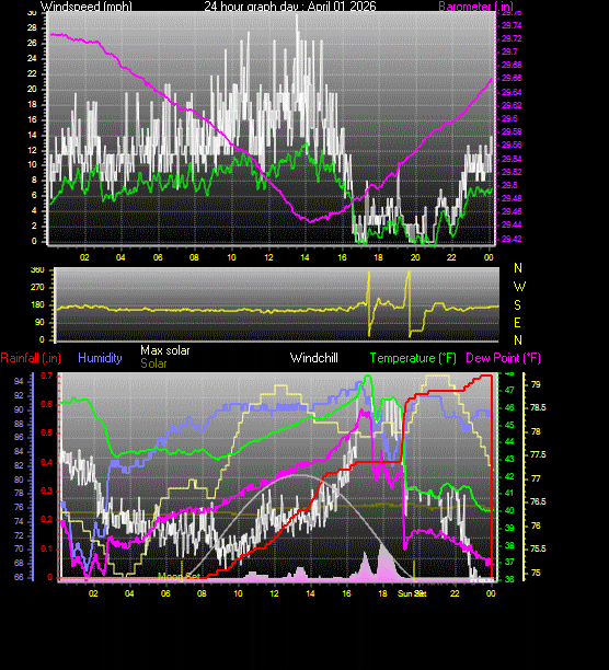 24 Hour Graph for Day 01