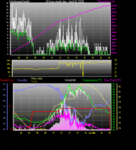24 Hour Graph for Day 02