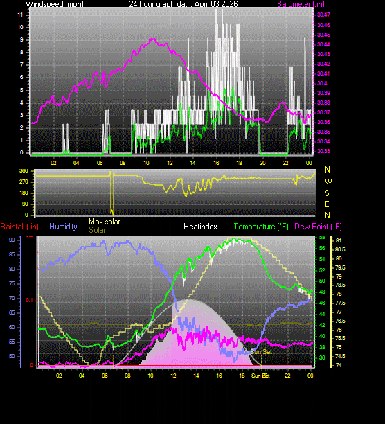 24 Hour Graph for Day 03