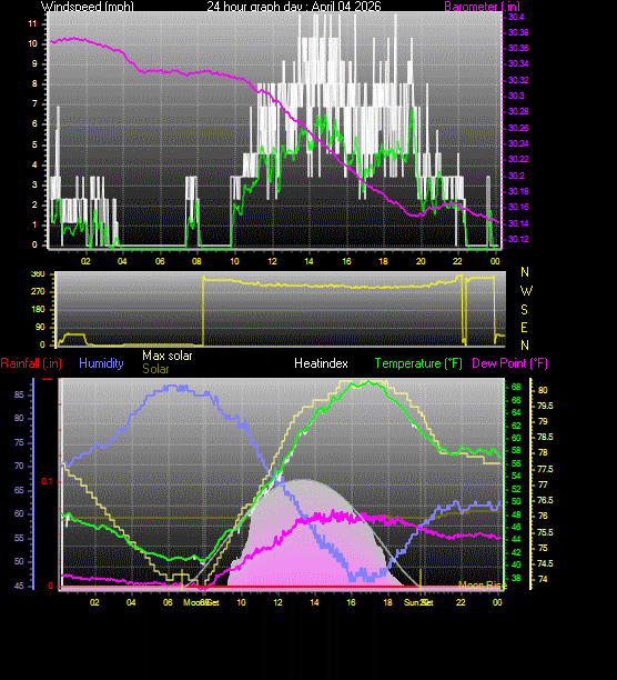 24 Hour Graph for Day 04