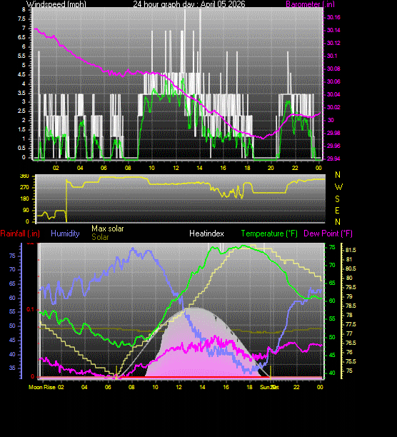 24 Hour Graph for Day 05