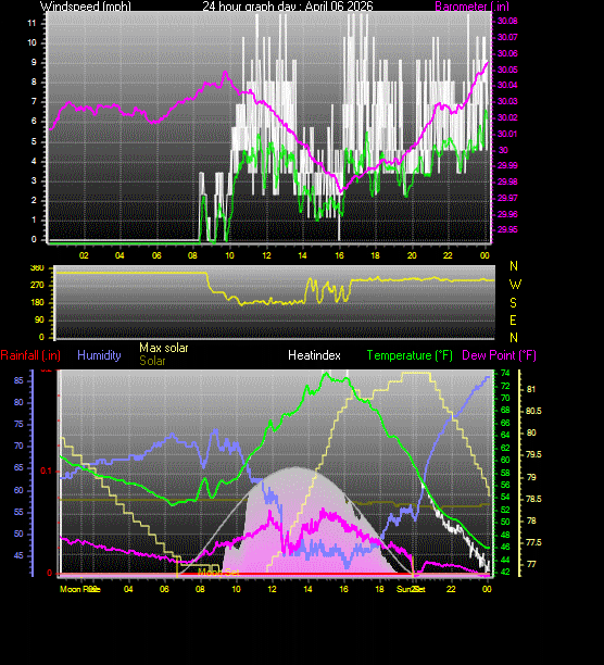 24 Hour Graph for Day 06