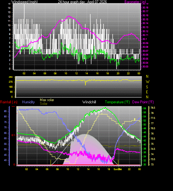 24 Hour Graph for Day 07