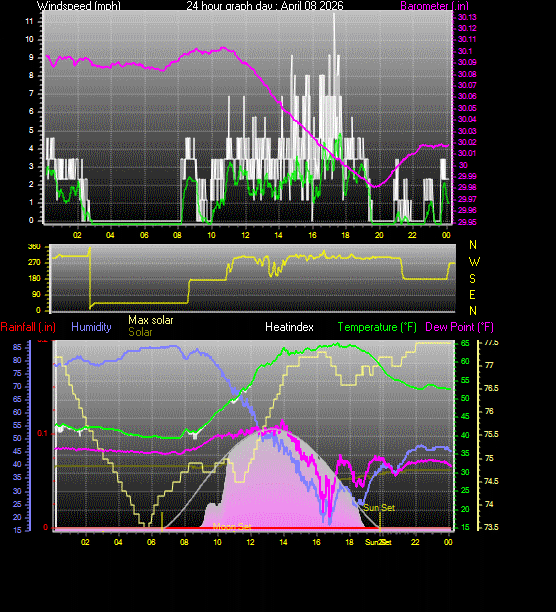24 Hour Graph for Day 08