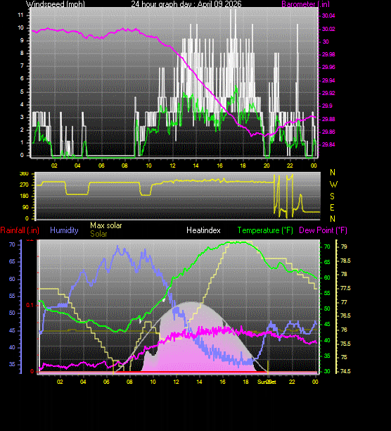 24 Hour Graph for Day 09