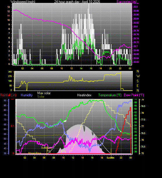 24 Hour Graph for Day 10