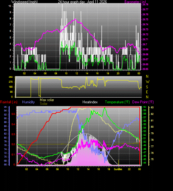 24 Hour Graph for Day 11