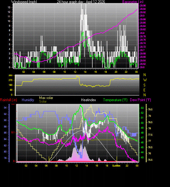 24 Hour Graph for Day 12