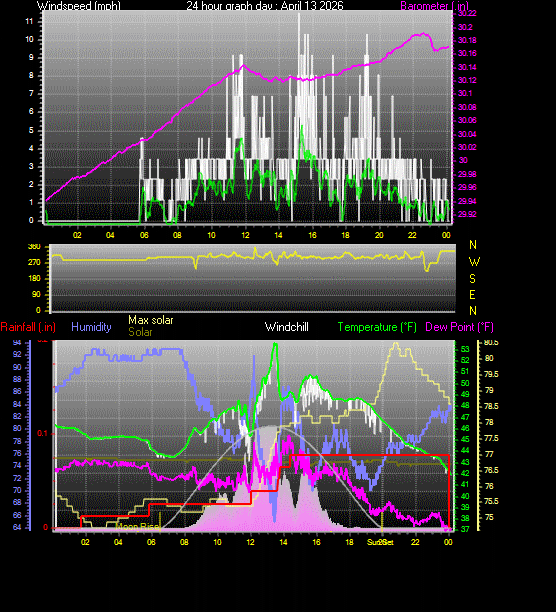 24 Hour Graph for Day 13