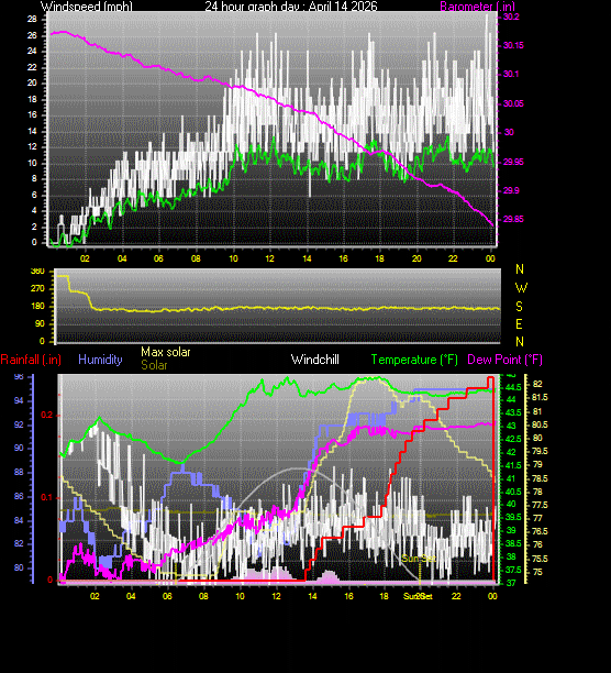 24 Hour Graph for Day 14