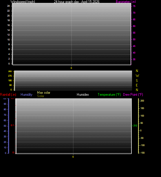 24 Hour Graph for Day 15