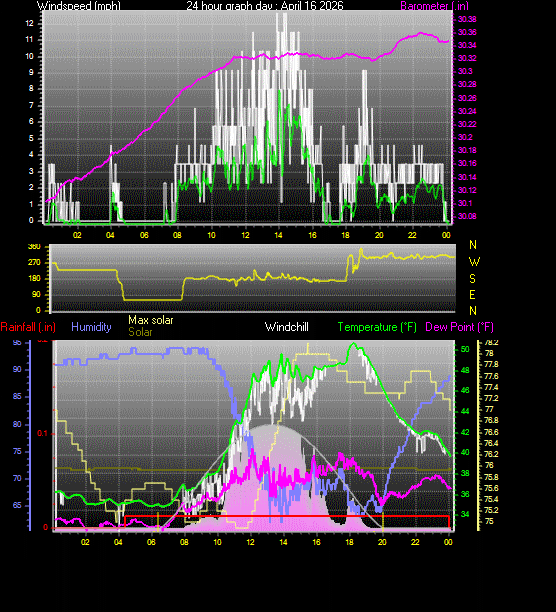 24 Hour Graph for Day 16