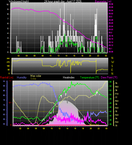 24 Hour Graph for Day 17