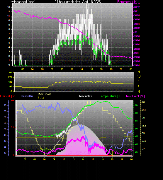 24 Hour Graph for Day 18