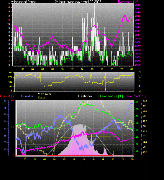 24 Hour Graph for Day 20