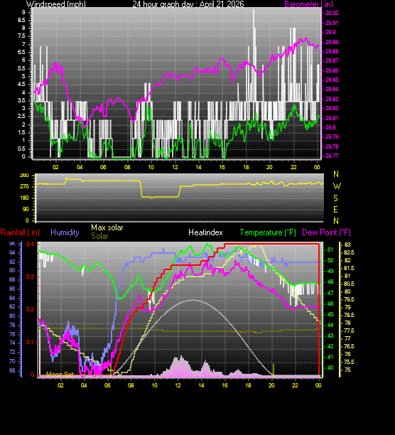 24 Hour Graph for Day 21