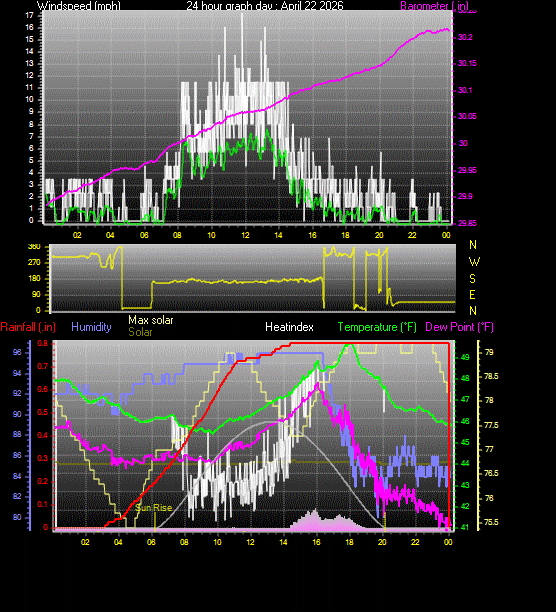 24 Hour Graph for Day 22