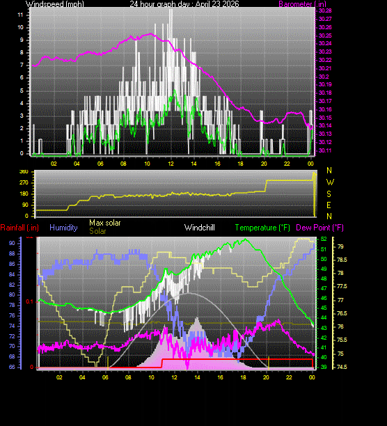 24 Hour Graph for Day 23