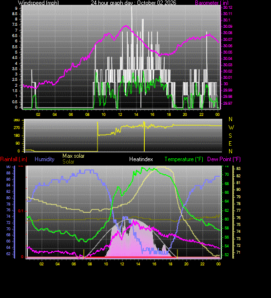 24 Hour Graph for Day 02