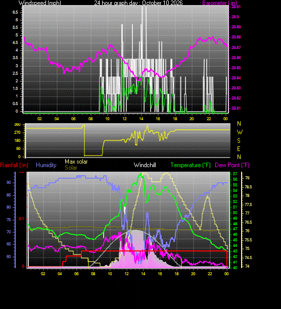 24 Hour Graph for Day 10