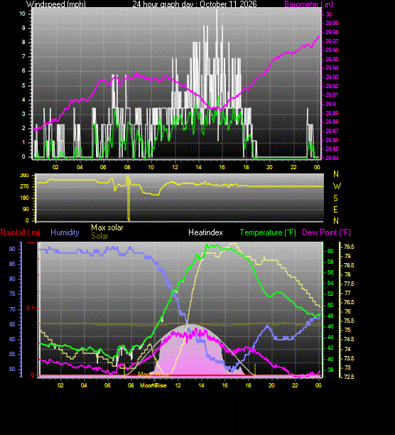 24 Hour Graph for Day 11