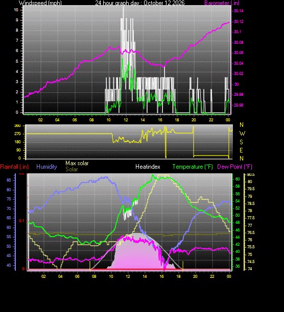 24 Hour Graph for Day 12