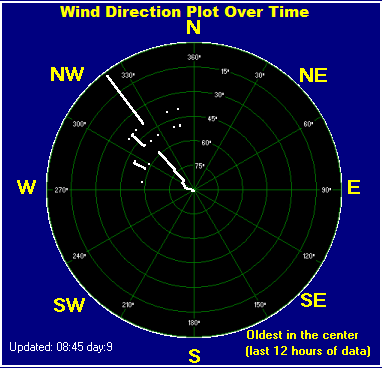 Wind direction plot