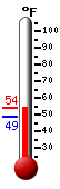Currently: 51.4&deg;F, Max: 53.3&deg;F, Min: 49.0&deg;F