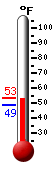 Currently: 52.8&deg;F, Max: 53.3&deg;F, Min: 49.0&deg;F