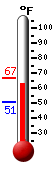 Currently: 54.8&deg;F, Max: 54.8&deg;F, Min: 53.6&deg;F