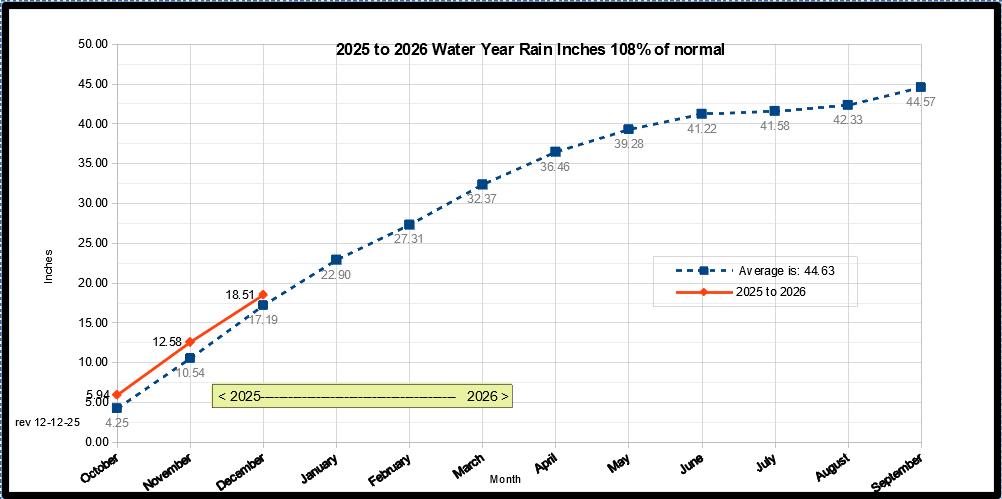 Water Year 2025 Graph for October 2025 through September 2026 2025_2026_wateryear graph