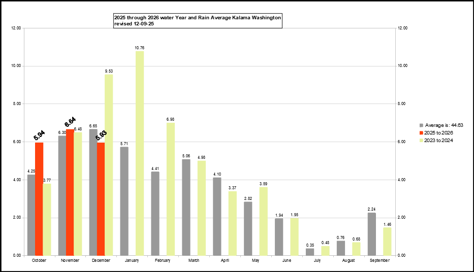 22 Year Rain Average Kalama Washington 22 Year Rain Average Kalama Washington